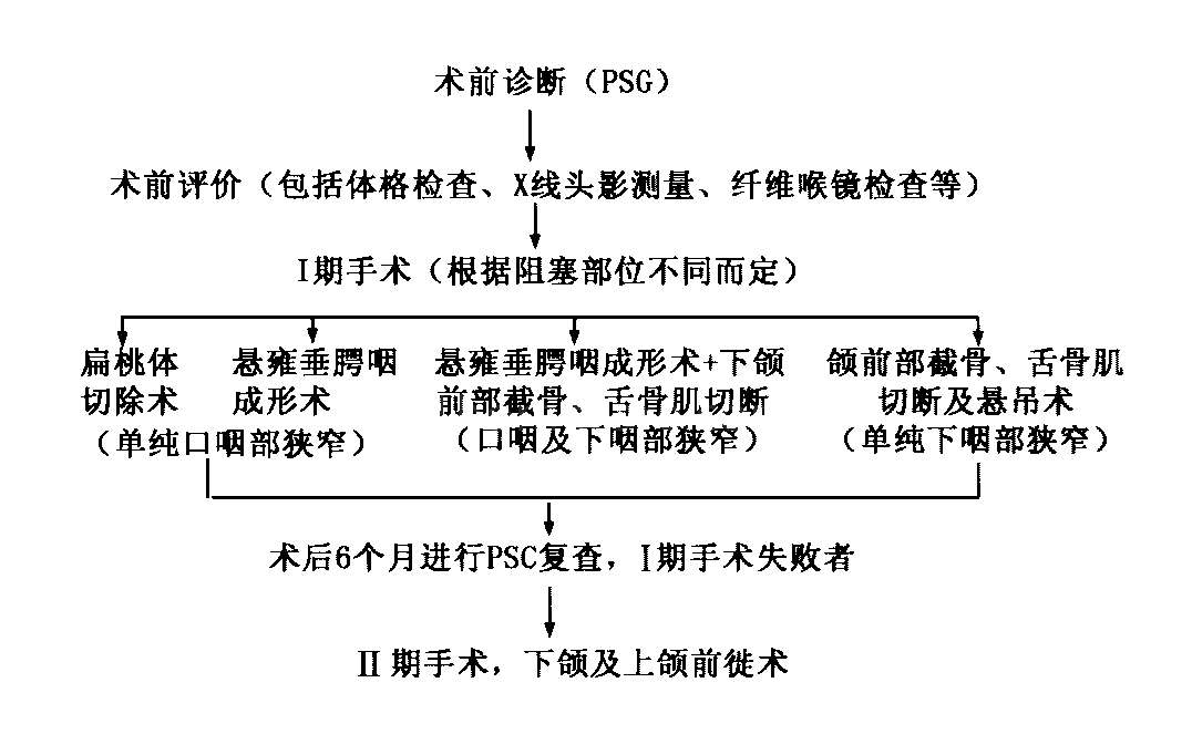 咽腔狹小,懸雍垂肥大,軟顎過低,扁桃體肥大) 並且ahi 20 次/ h